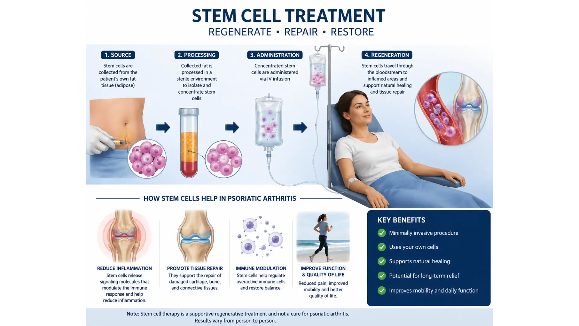 Psoriatic Arthritis Treatment with Stem Cells in Medellín, Colombia by StemCell Colombia